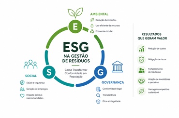 ESG na Gestão de Resíduos: Como Transformar Conformidade em Reputação